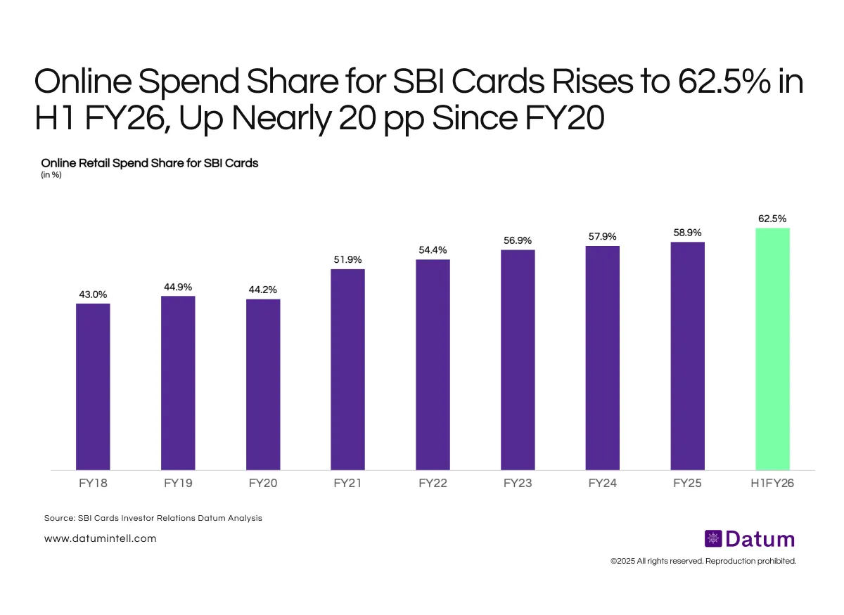 Digital Spending Becomes Dominant as SBI Cards’ Online Share Reaches 62.5% in H1 FY26