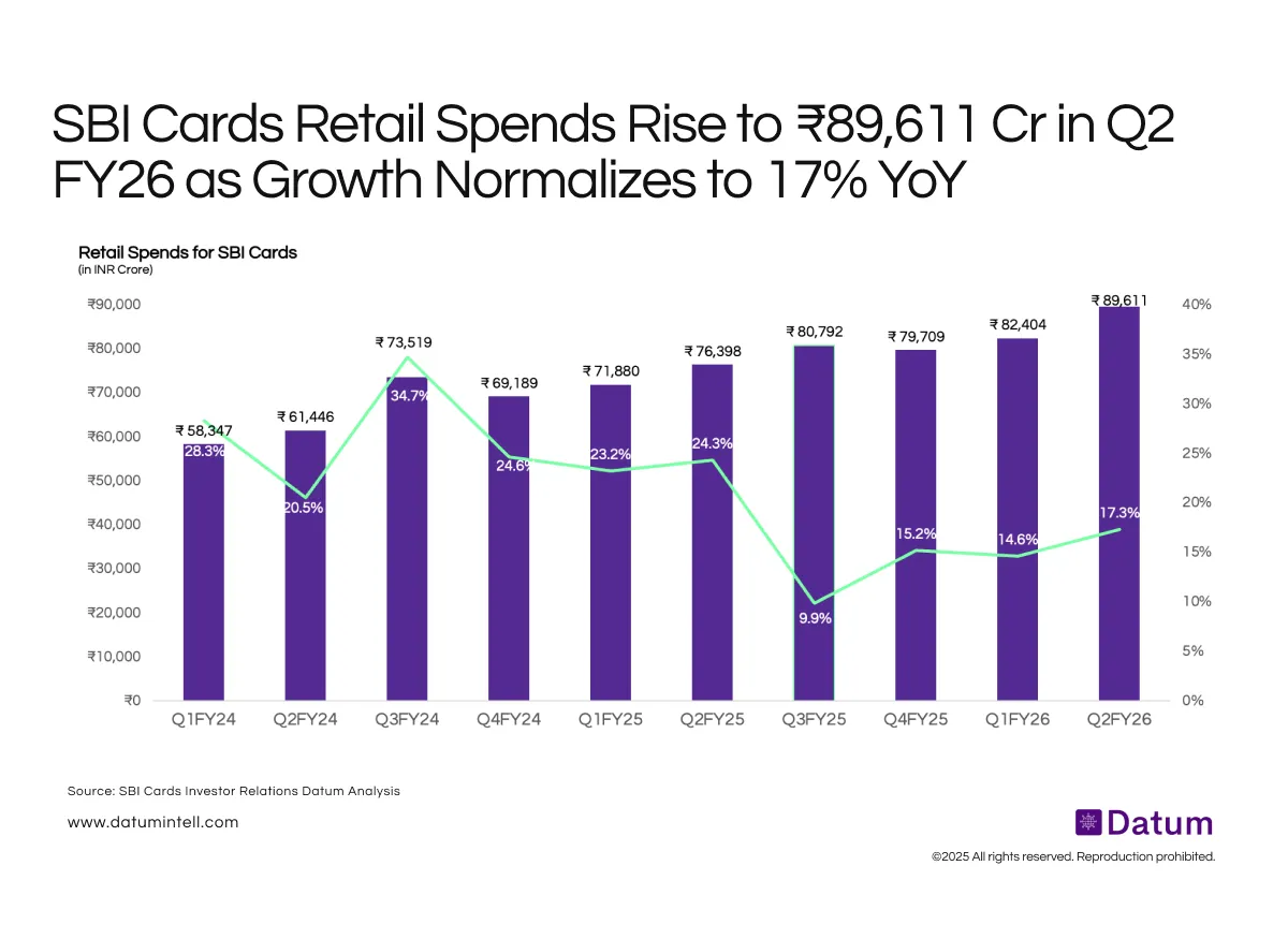 SBI Cards Q2 FY26 Retail Spends Hit ₹89,611 Cr; Growth Eases from FY24 Highs