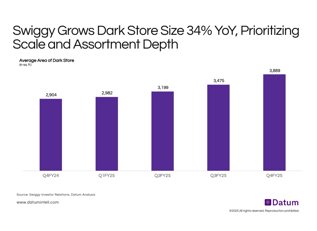 Swiggy Expands Average Dark Store Size to 3,889 sq. ft. in Q4 FY25, Reflecting a Shift Toward Larger, More Efficient Hubs