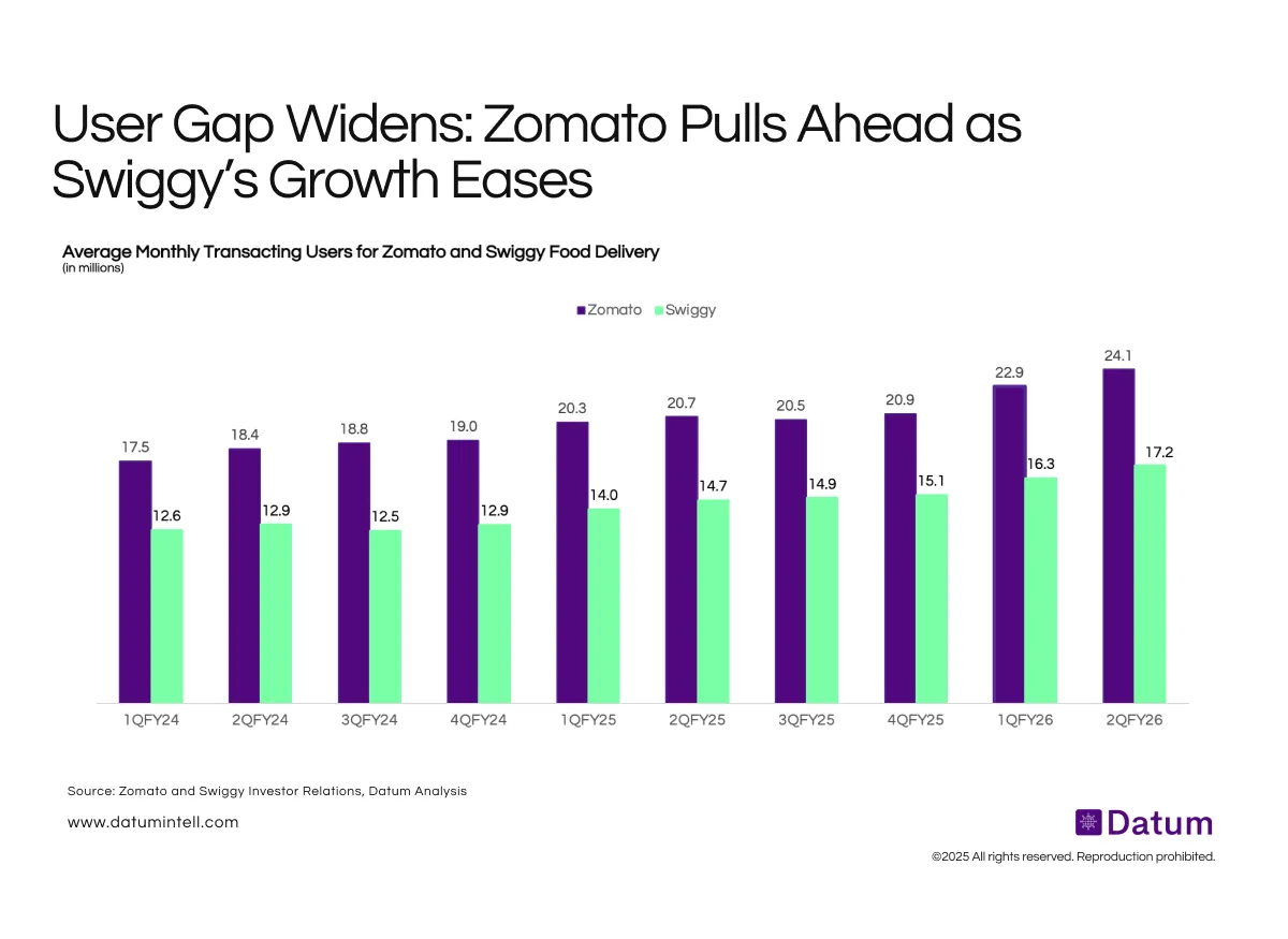 Zomato Extends Lead Over Swiggy with Record 24 Mn Monthly Users in Q2 FY26
