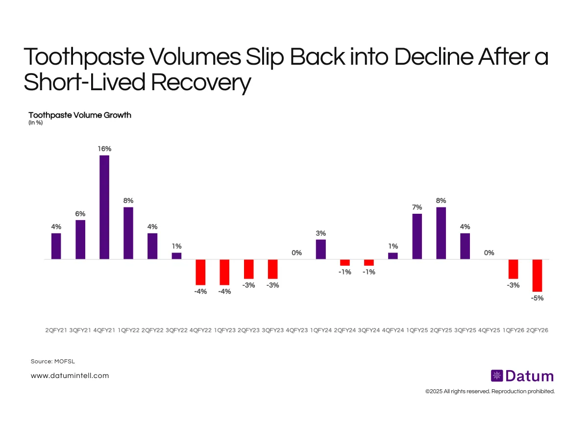 Toothpaste Volumes Turn Negative Again After a Brief FY25 Recovery