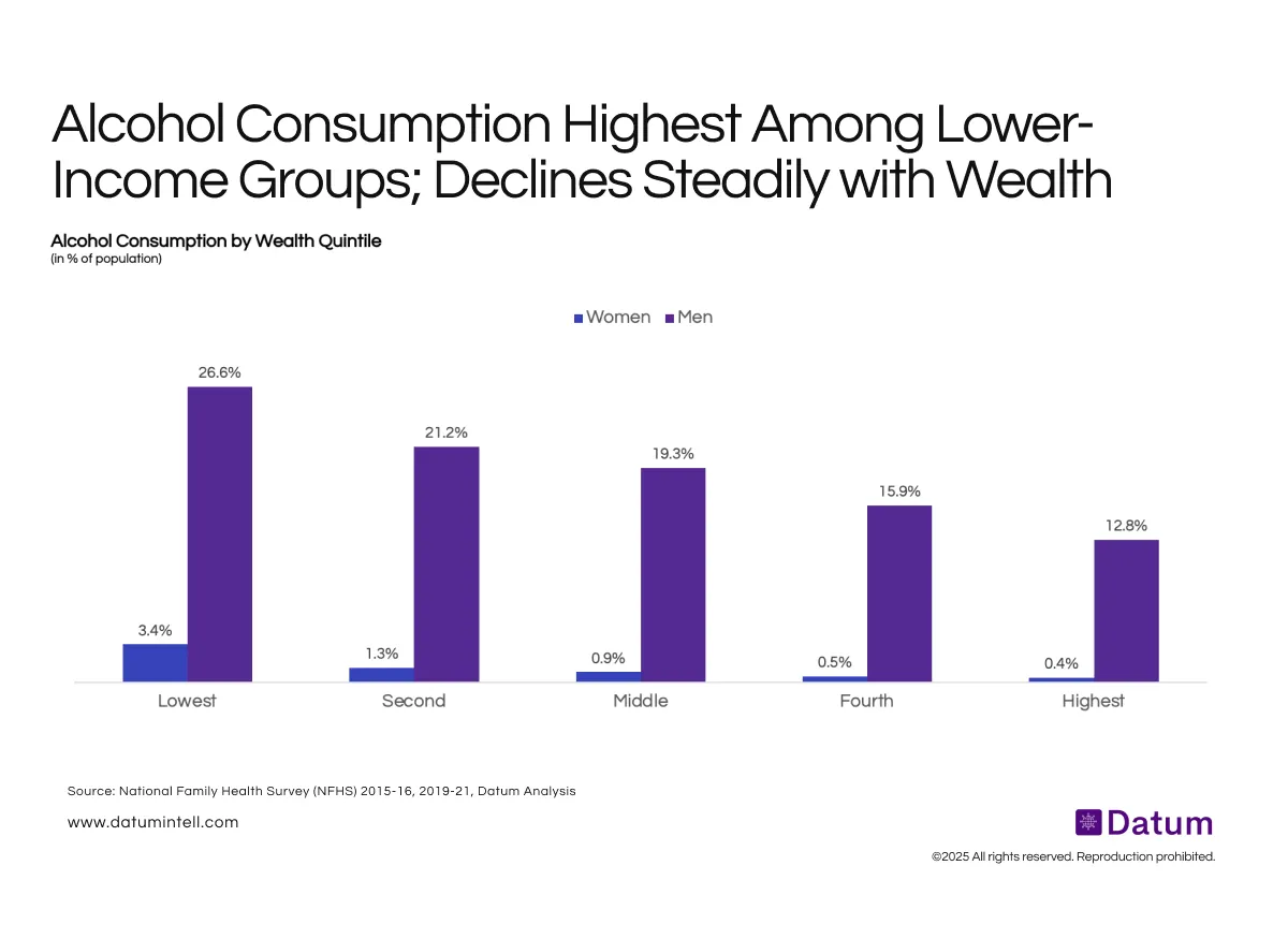 Alcohol Use Halves from the Poorest to the Richest Households
