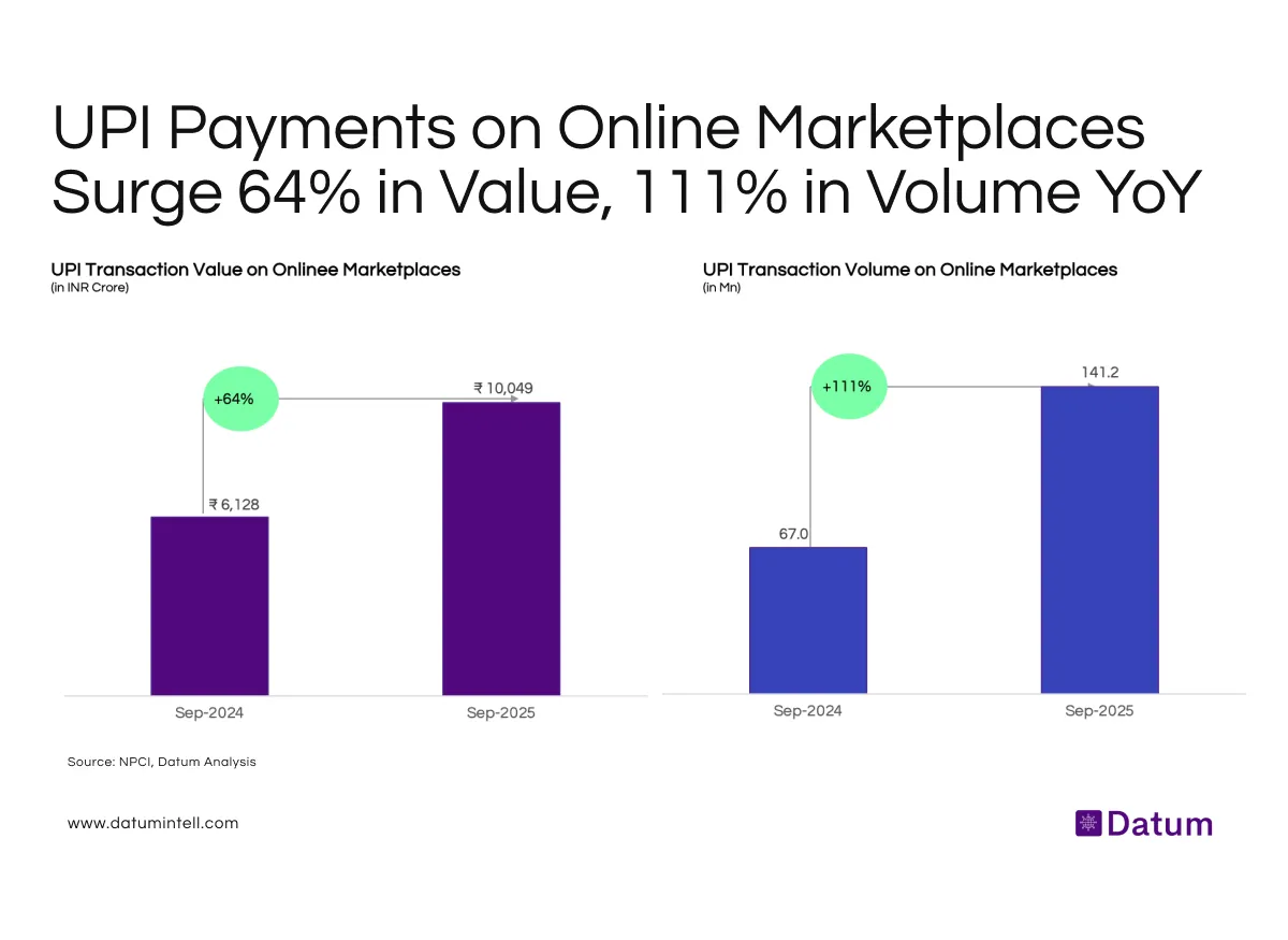 UPI on E-Commerce Platforms Crosses ₹10,000 Crore in September 2025 - A 64% YoY Surge