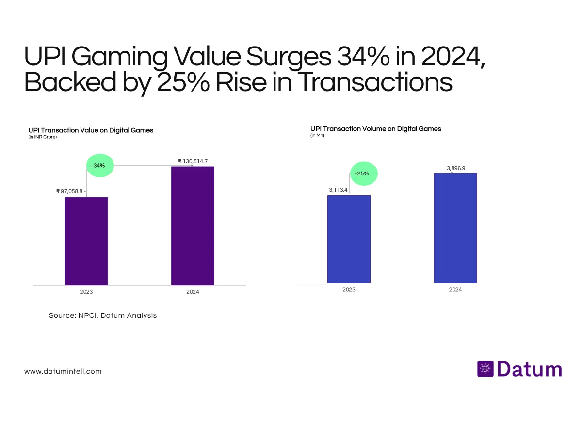 UPI Gaming Value Surges 34% in 2024, Backed by 25% Rise in Transactions