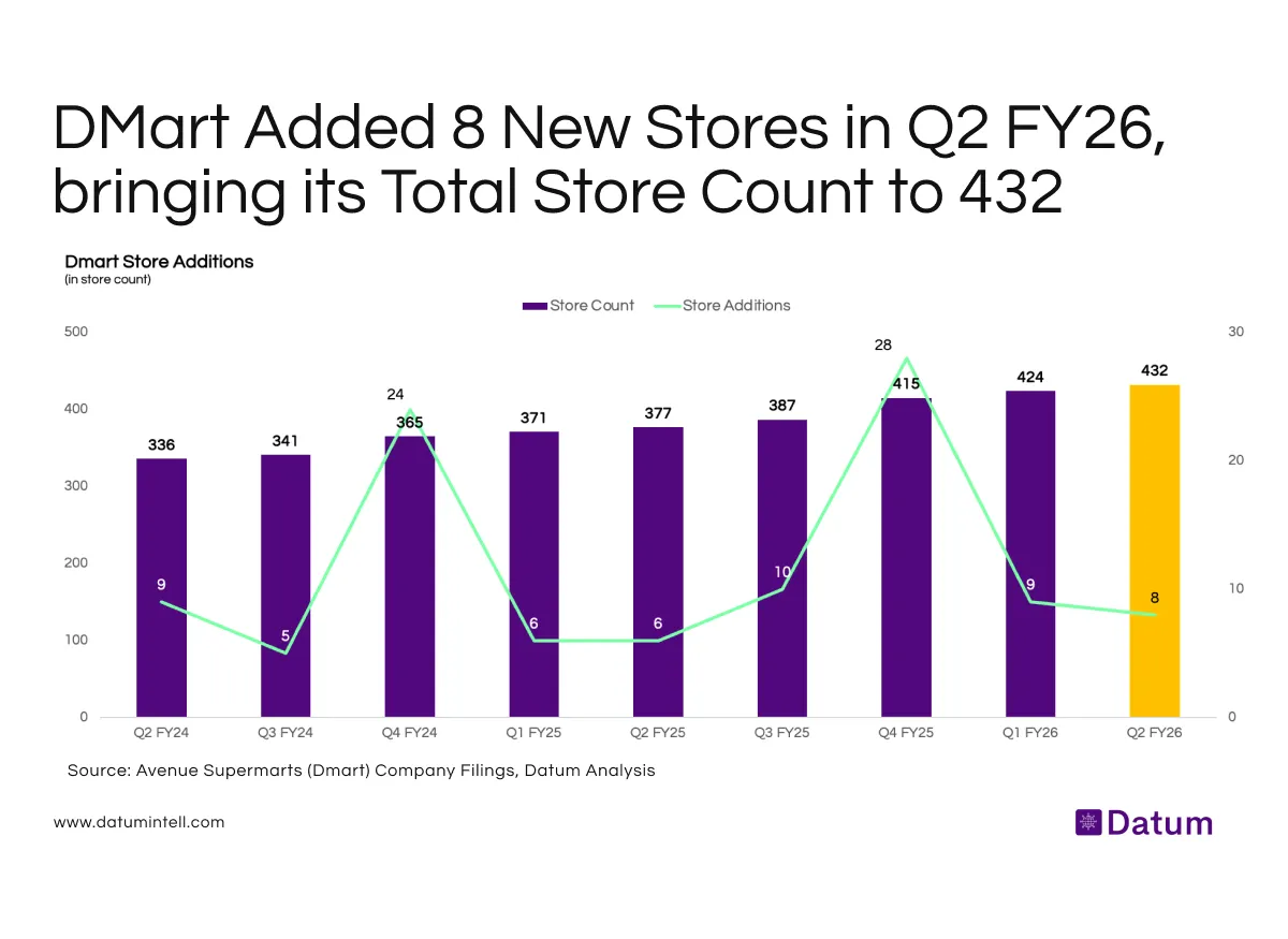 Expansion Slows as DMart Focuses on Efficiency and Cost Control