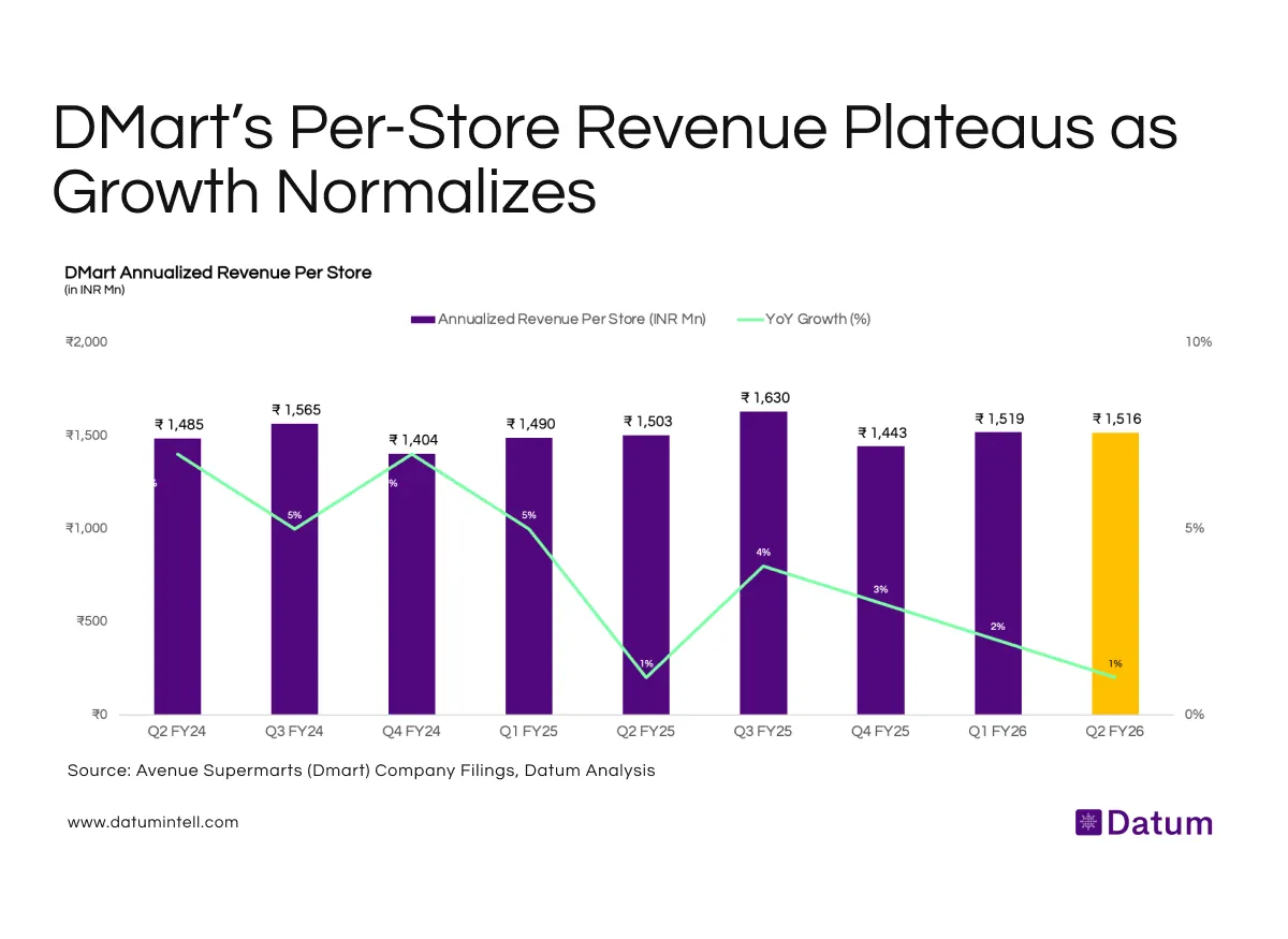 DMart’s Per-Store Revenue Plateaus as Growth Normalizes