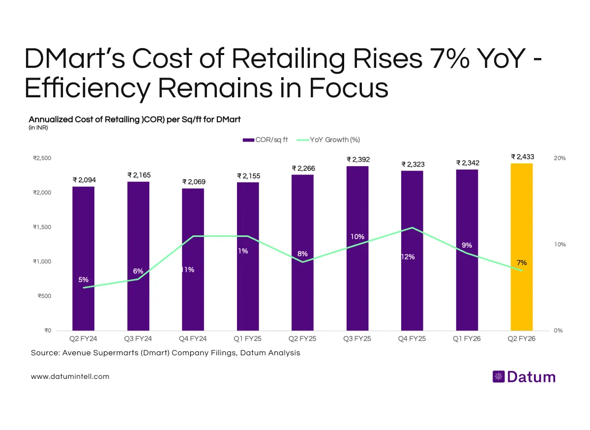 DMart’s Operating Costs Edge Up 7%