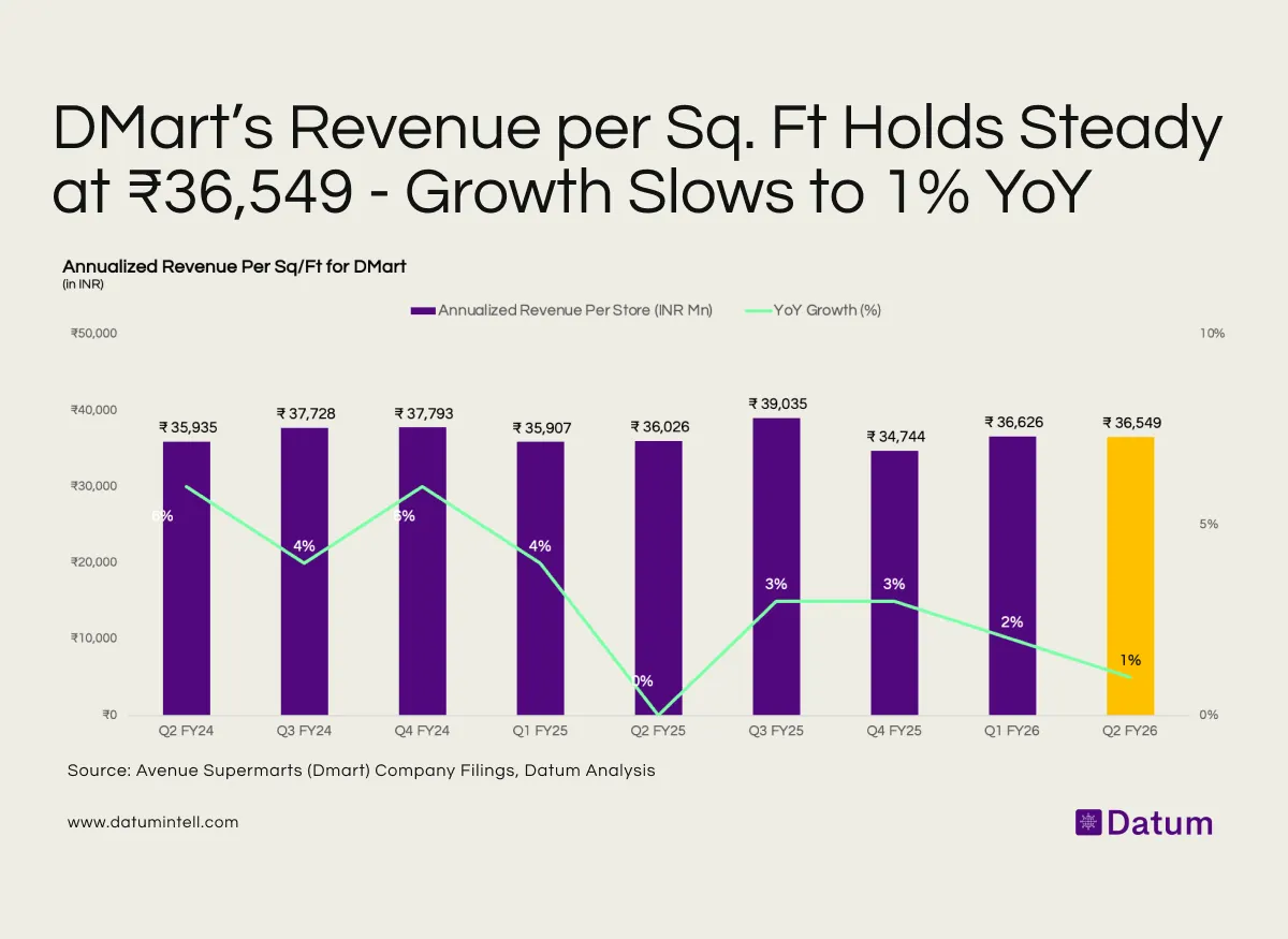 DMart’s Revenue Efficiency Stabilizes