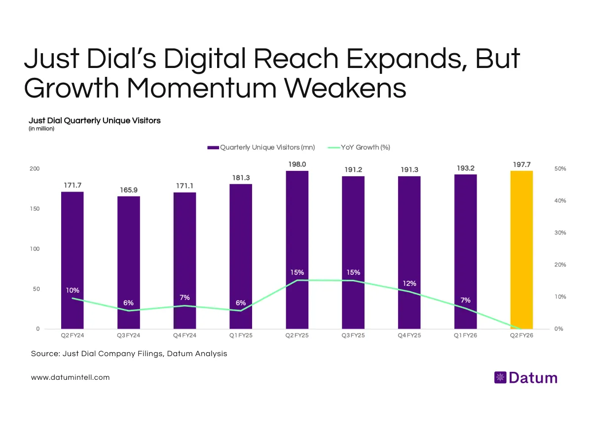 Just Dial’s Visitor Growth Stagnates Despite Stable 200M User Base