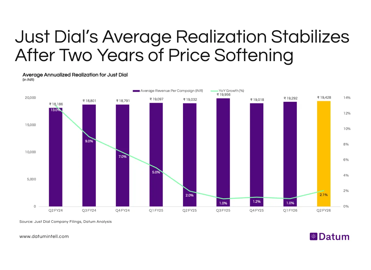 Just Dial’s Monetization Stabilizes, But Growth Momentum Still Weak