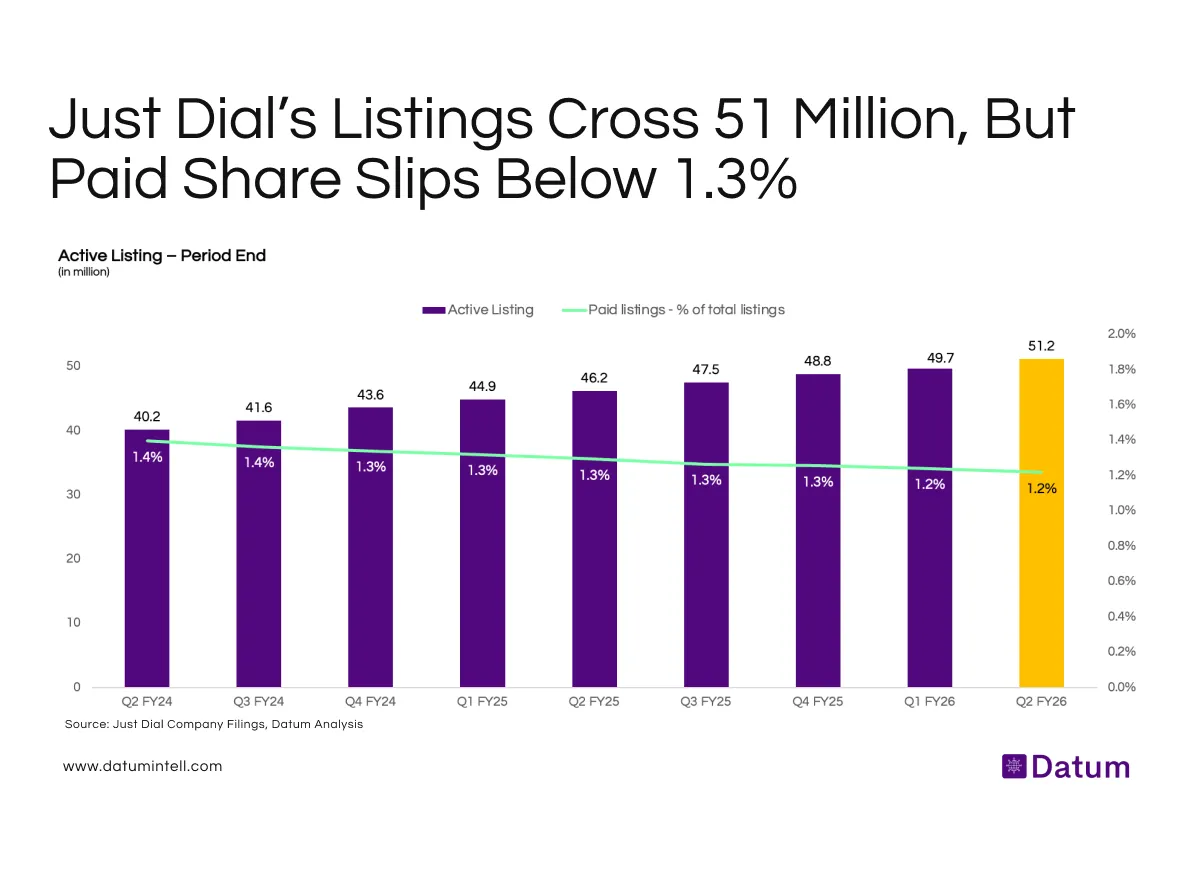 51 Million Listings, But Fewer Paying: Just Dial’s Monetization Challenge Deepens