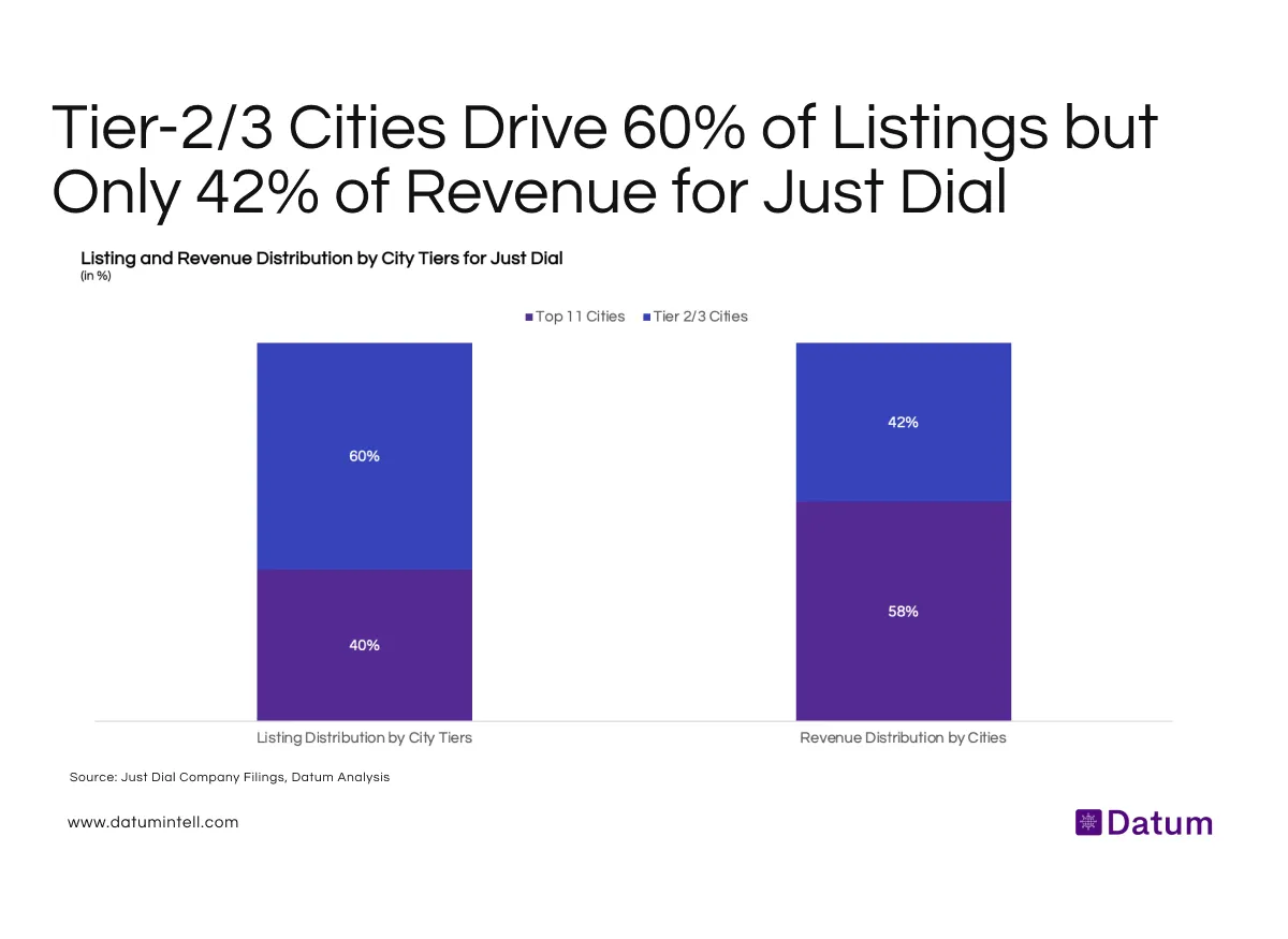 60% of Listings, 42% of Revenue: The Monetization Gap in Just Dial’s Tier-2/3 Expansion