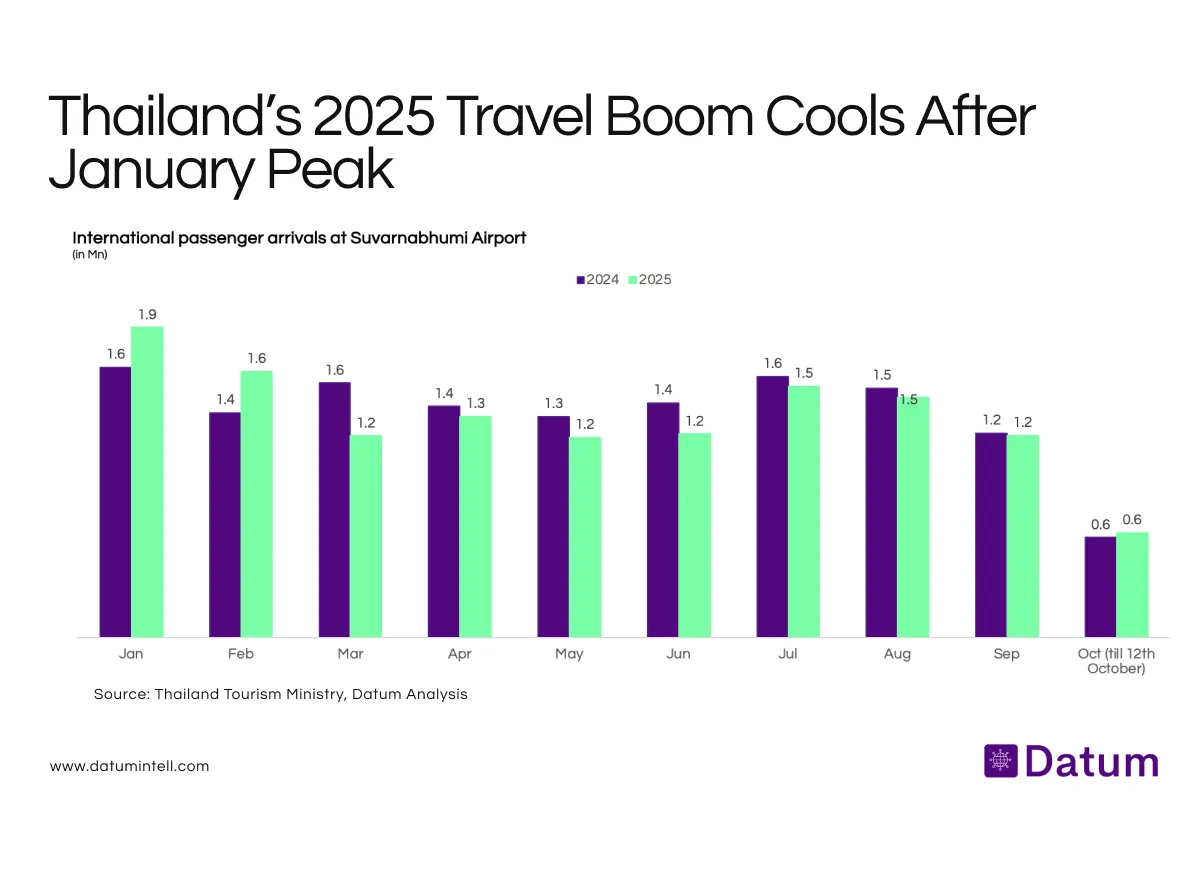 Thailand’s travel momentum cools through 2025