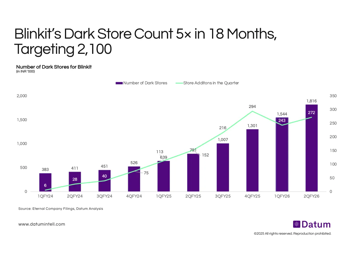 Blinkit’s Store Network Expands 5× in 18 Months, Targeting 2,100 by Dec 2025