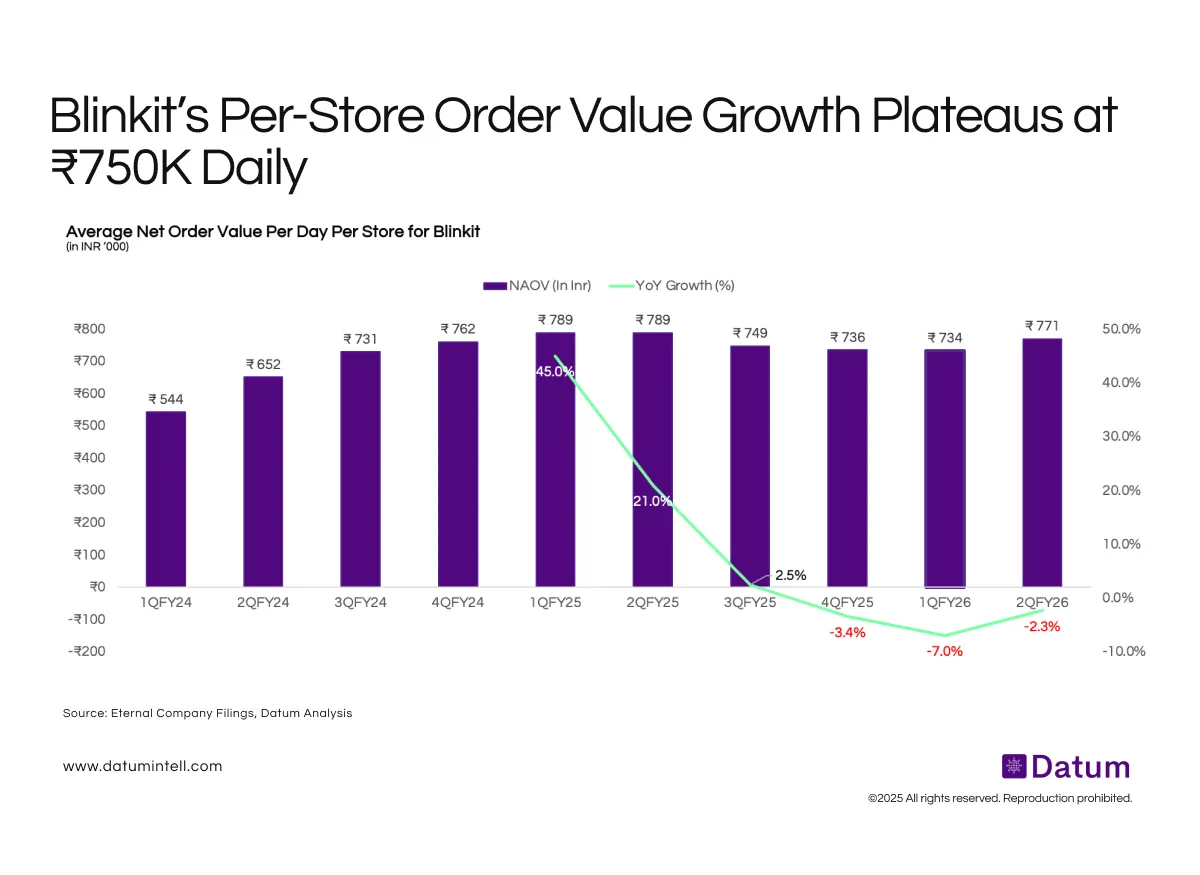 Blinkit’s Average Daily Order Value Stabilizes Around ₹750K per Store