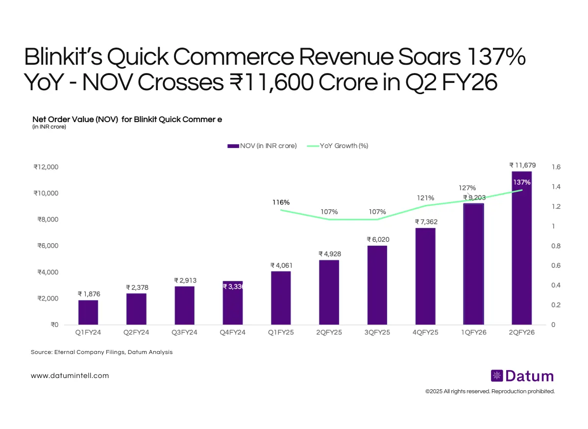 Blinkit Crosses ₹11,600 Crore in Quarterly Order Value, Up 137% YoY