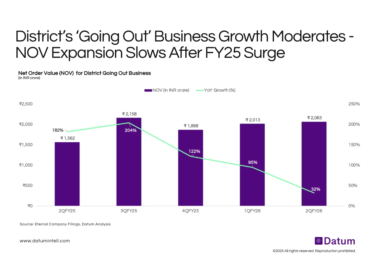 After a Breakout FY25, District’s ‘Going Out’ Segment Finds Its New Normal