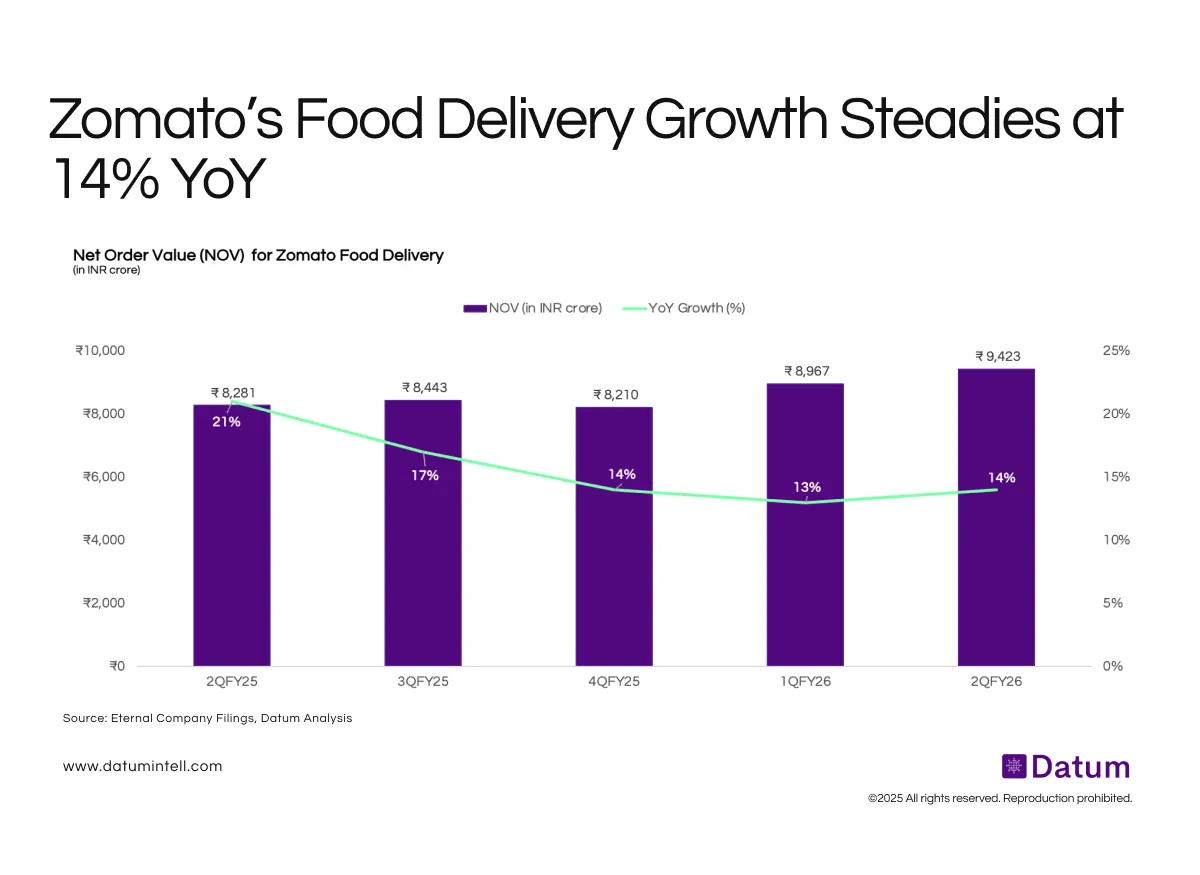 Zomato’s Food Delivery NOV Climbs 5% QoQ to ₹9,423 Cr; Growth Steadies at 14% YoY