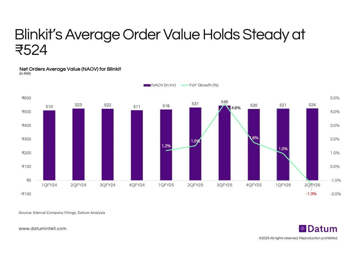 Despite Explosive Order Growth, Blinkit’s Ticket Size Plateaus Around ₹520
