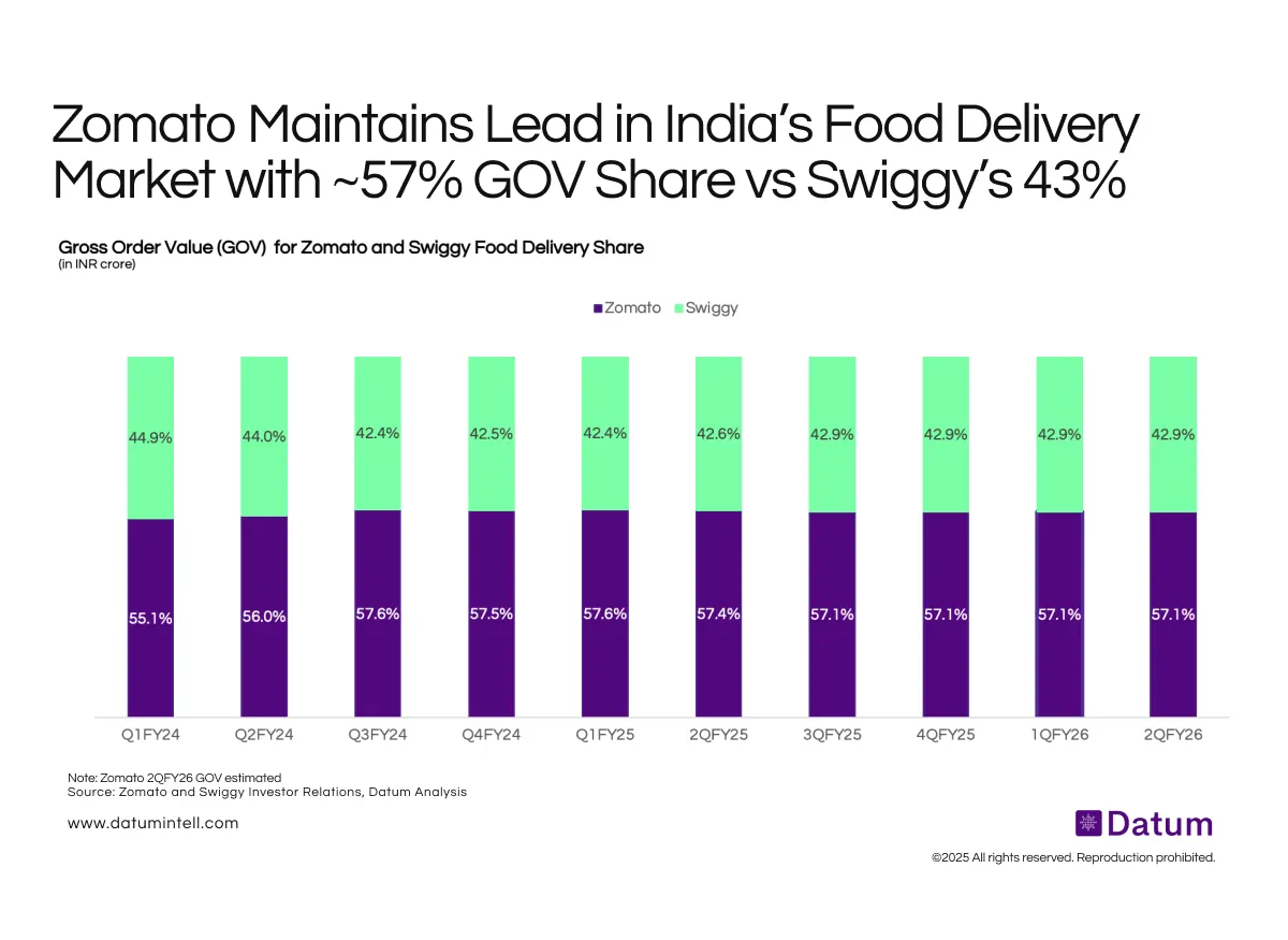 India’s Food Delivery Market Reaches Balance: Zomato 57%, Swiggy 43%