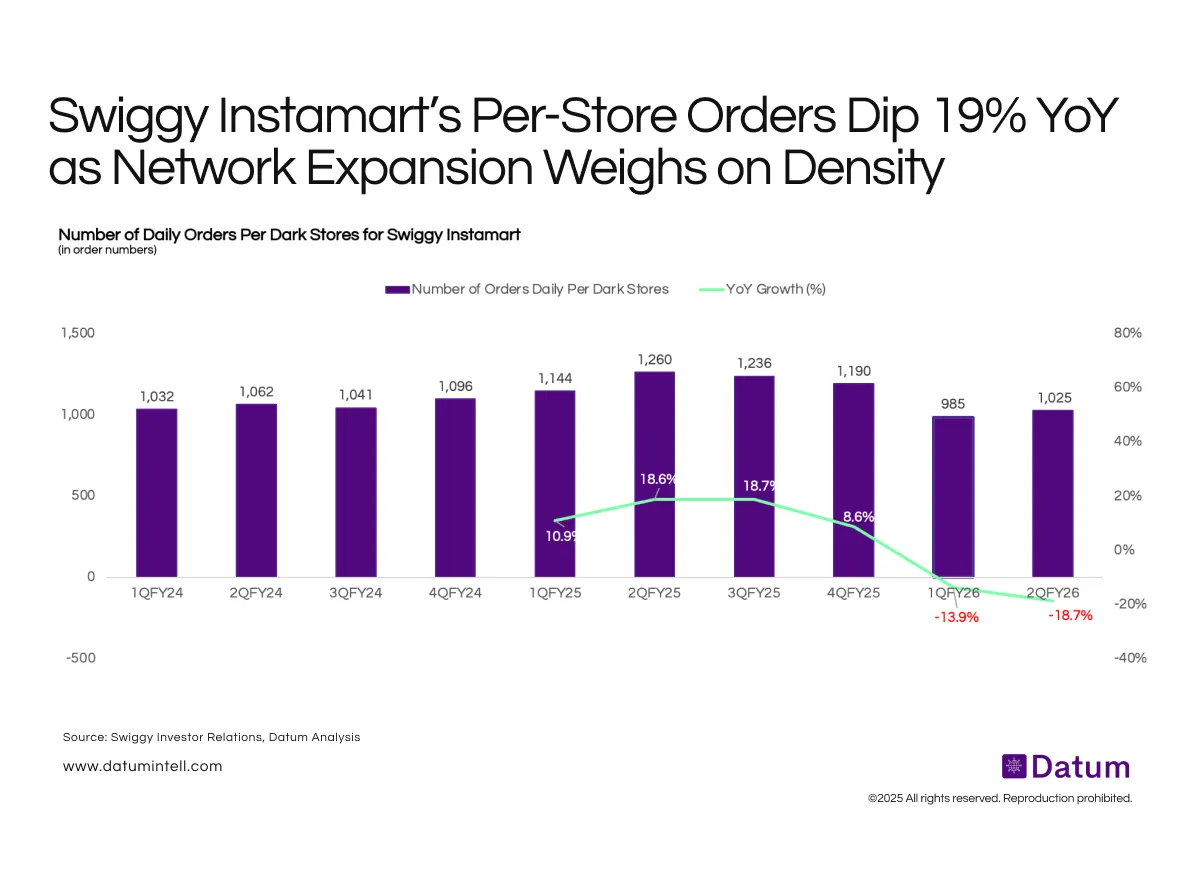 Swiggy Instamart’s Per-Store Orders Decline for Second Straight Quarter Amid Network Expansion
