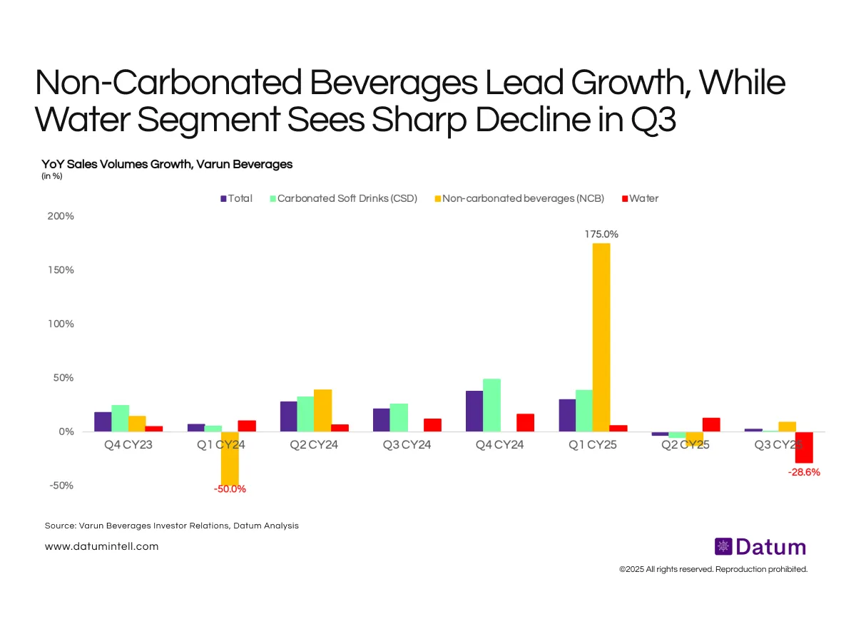 Varun Beverages’ Growth Shifts Toward Non-carbonated beverages (NCB) Amid Weakness in Water Segment