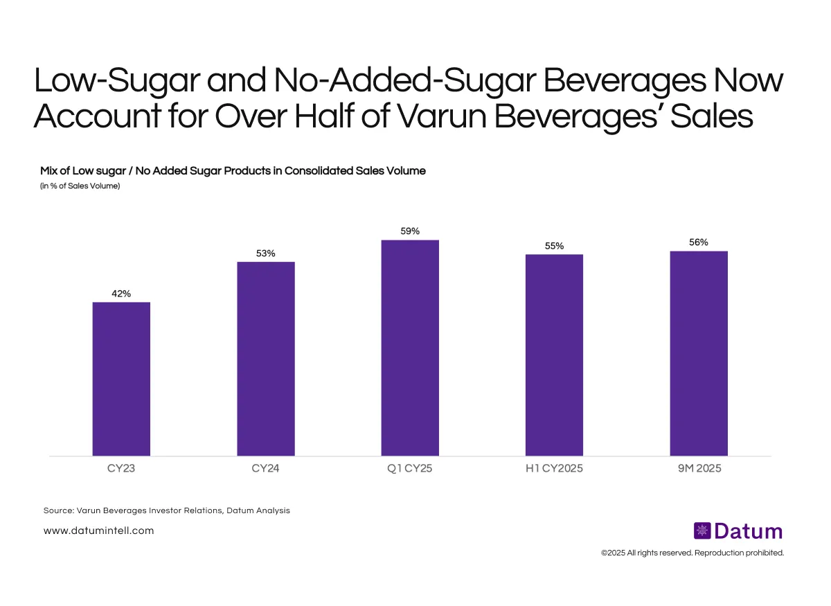Low- and No-Sugar Products Now Dominate Varun Beverages’ Portfolio