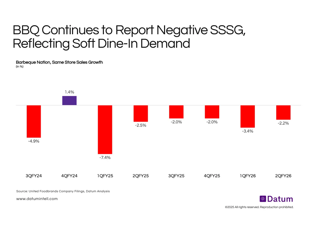 BBQ’s Same-Store Performance Declines as Discretionary Dining Moderates