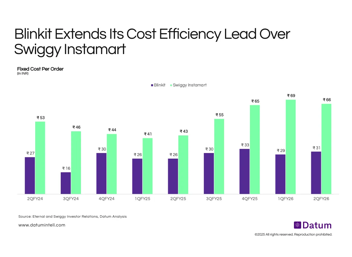 Blinkit Doubles Down on Efficiency as Swiggy Expands Its Footprint