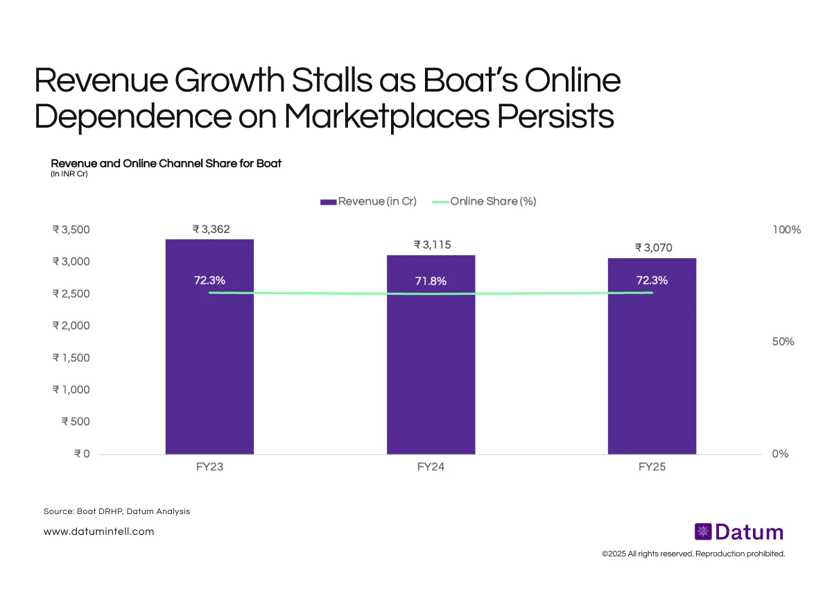Stable Revenues, Static Channel Mix - IPO Investors Will Seek Growth Story from Boat