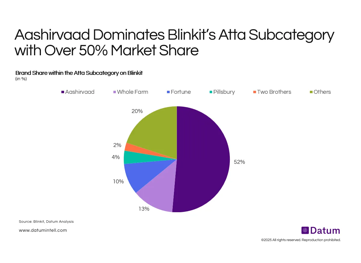 Trust Over Trial: Aashirvaad Leads Blinkit’s Atta Category Amid Low Experimentation