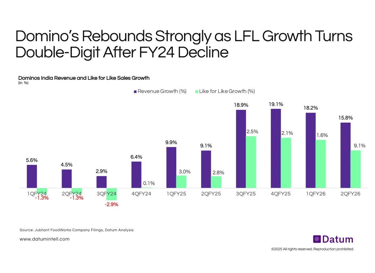 Domino’s Revenue Growth Accelerates as Like-for-Like Performance Turns Positive After FY24 Weakness