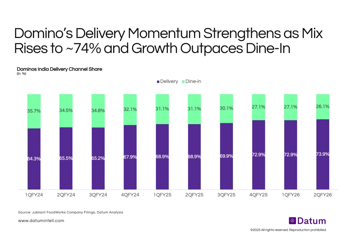 Domino’s Delivery Share Climbs to ~74%, Reinforcing Its Delivery-First Model