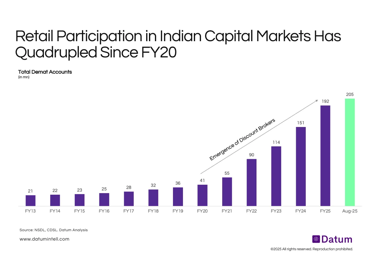 Demat Nation: India’s Retail Revolution Hits 200 Million Accounts