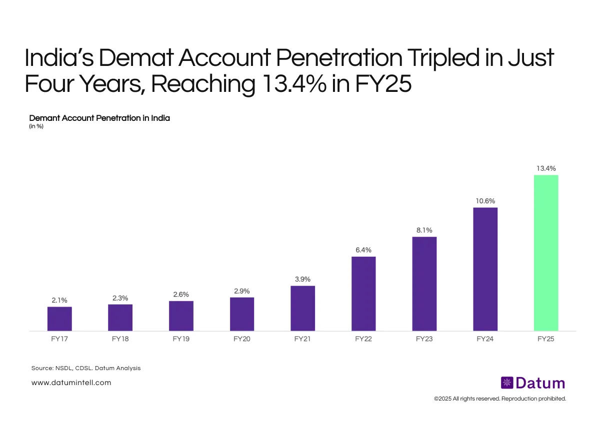 From 4% to 13%: India’s Rapid Expansion in Retail Market Participation