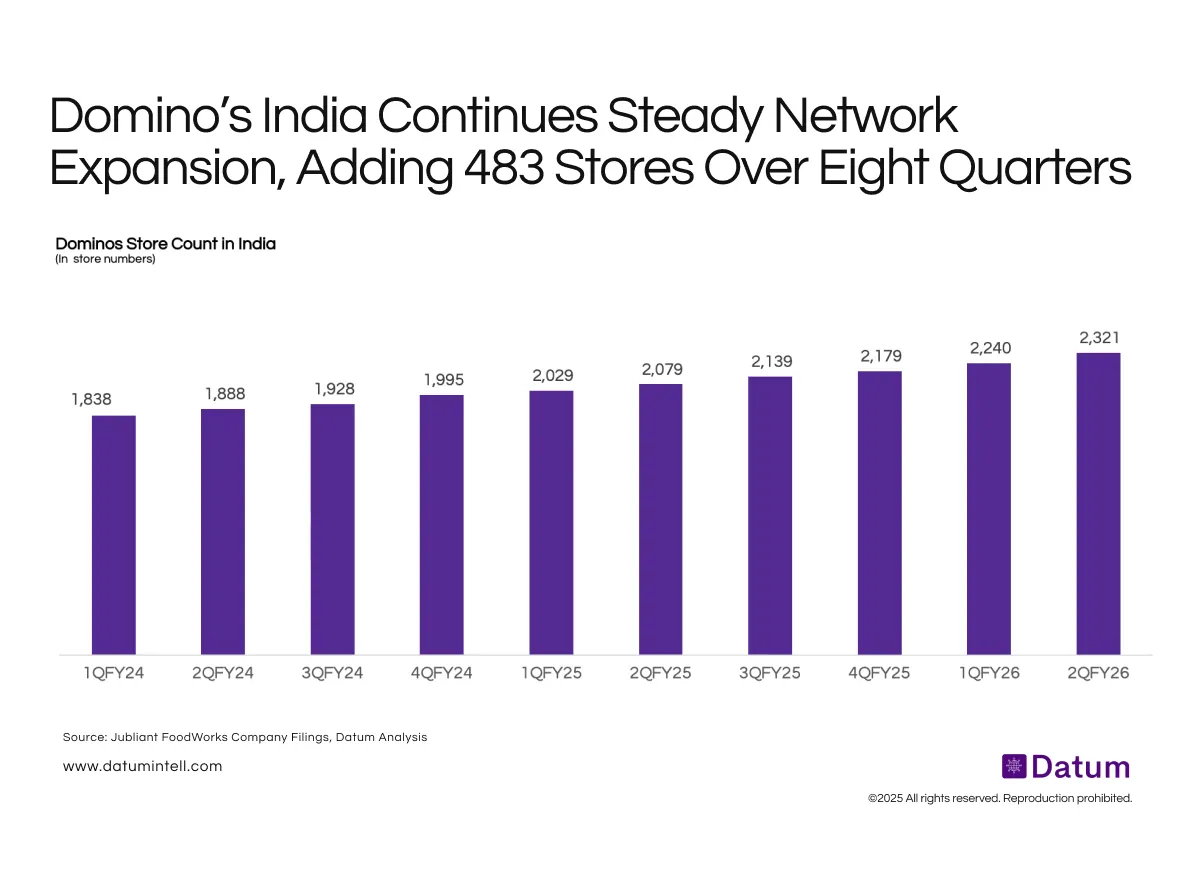 Domino’s Strengthens National Reach as Store Count Crosses 2,300 Units
