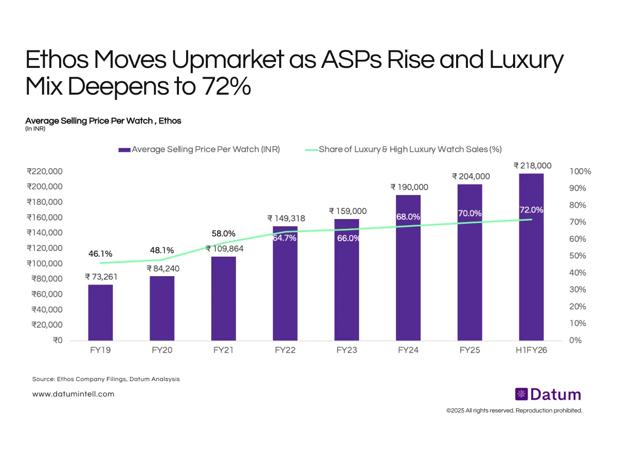 Average Selling Price Triples as Ethos Moves Decisively Upmarket