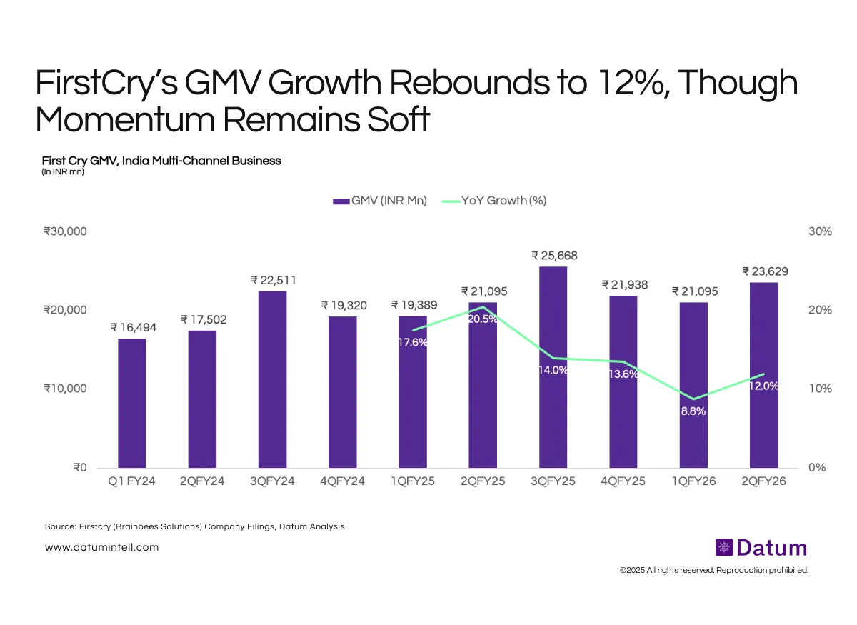 FirstCry’s GMV Improvement Signals Stability, Not Acceleration