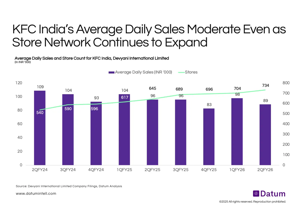 Average Daily Sales Decline Even as KFC Scales Its National Footprint