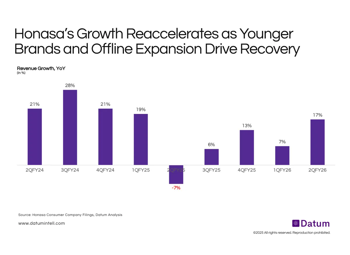 Honasa Returns to Consistent Growth Backed by Category Depth and Distribution Scale