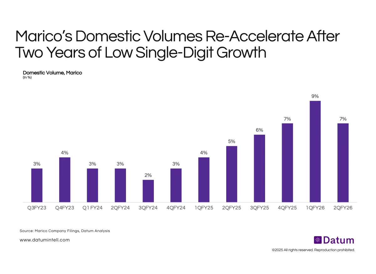 Domestic Volumes Recover Gradually, Reaching Their Strongest Levels in FY26 For Marico