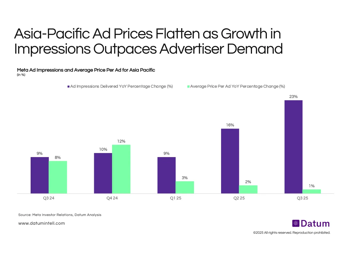 Asia-Pacific Ad Prices Flatten as Growth in Impressions Outpaces Advertiser Demand for Meta