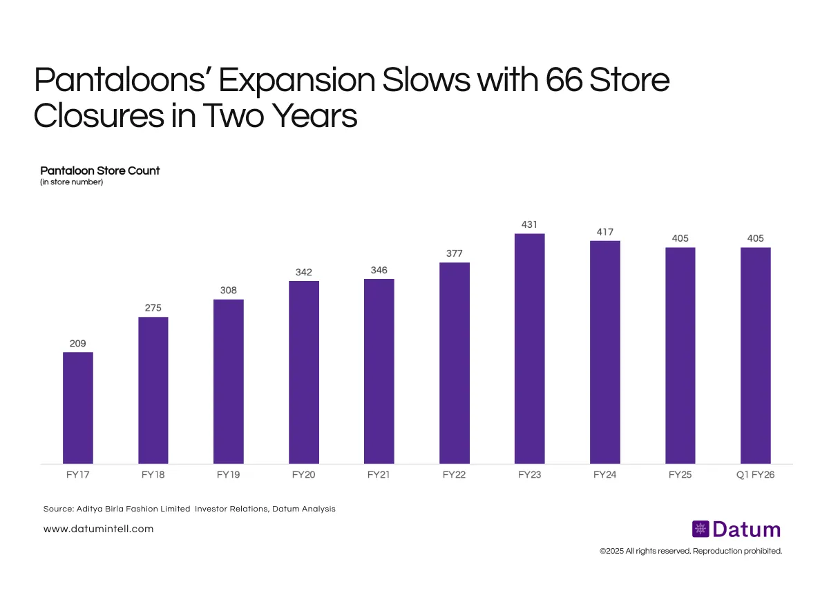 Pantaloons’ Expansion Slows with 66 Store Closures in Two Years - Focus Shifts from Scale to Efficiency