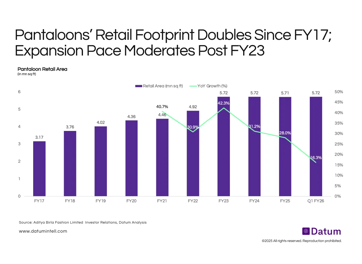 After Doubling Retail Area, Pantaloons Enters Consolidation Mode