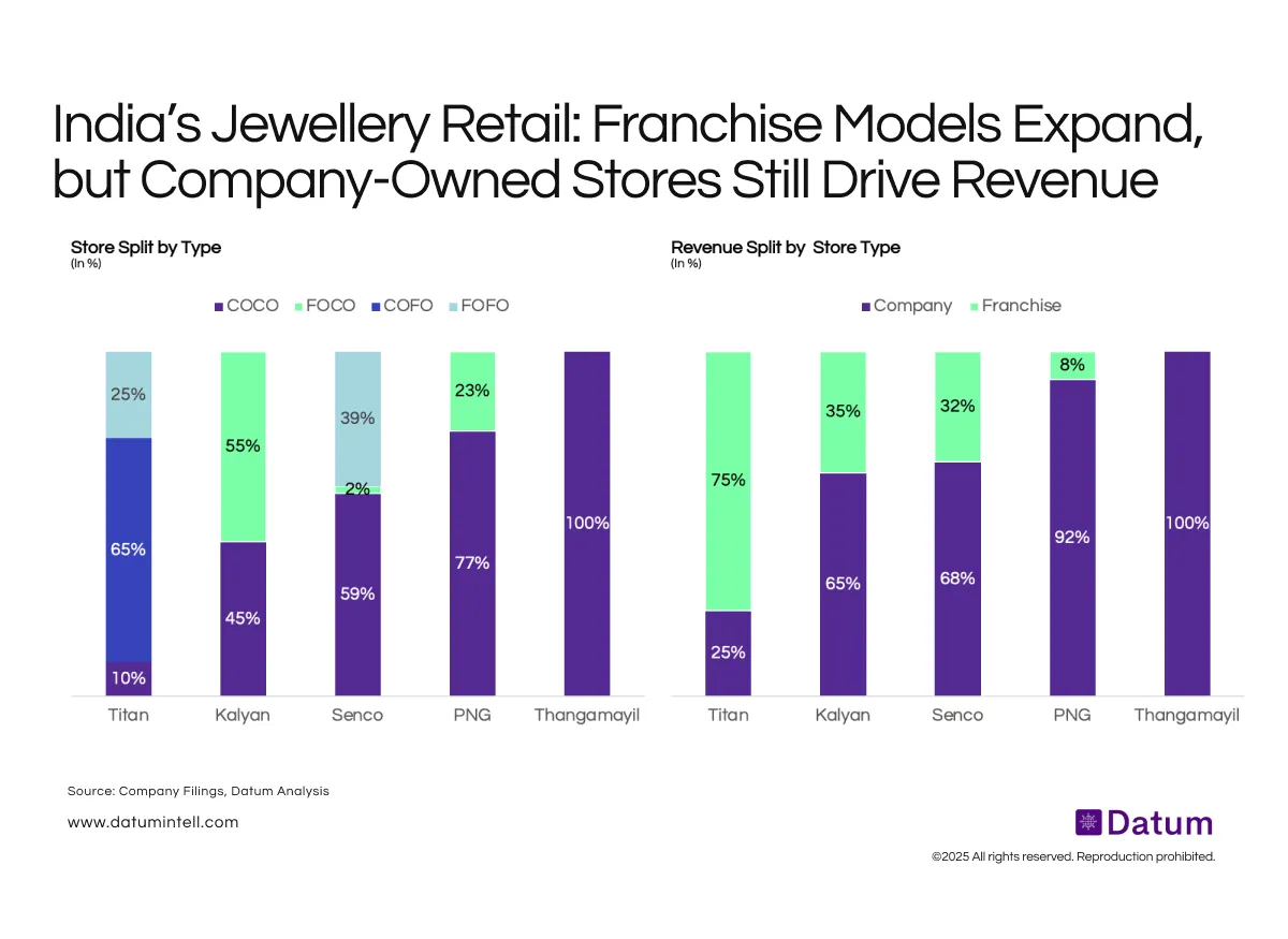Franchise-led growth, revenue-led control: the two speeds of jewellery retail