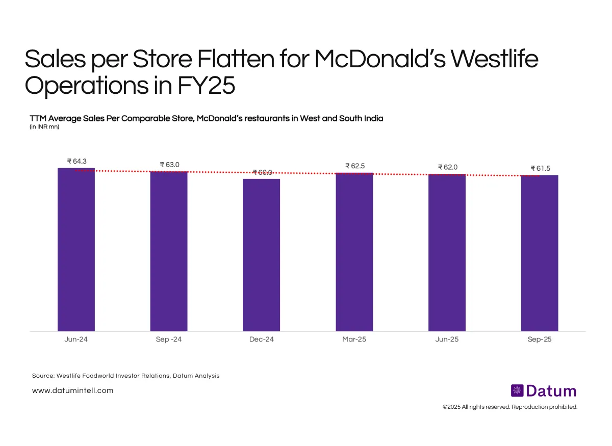 McDonald’s West & South India: Comparable Sales Growth Stalls in FY25