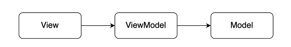 MVVM 패턴 기초