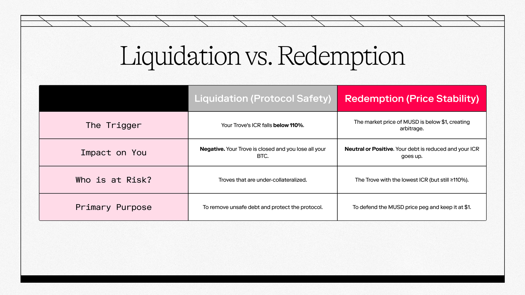At a Glance: Liquidation vs Redemption