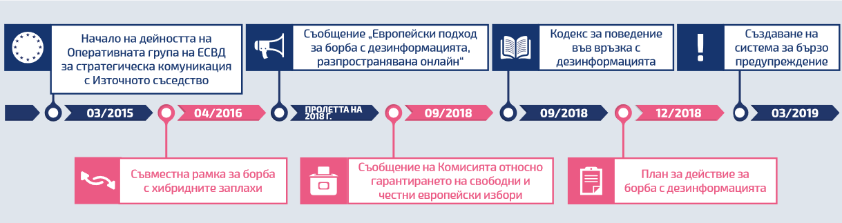 Хронология на мерките за противодействие