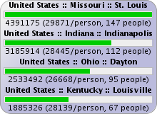 Regional Word War graph.